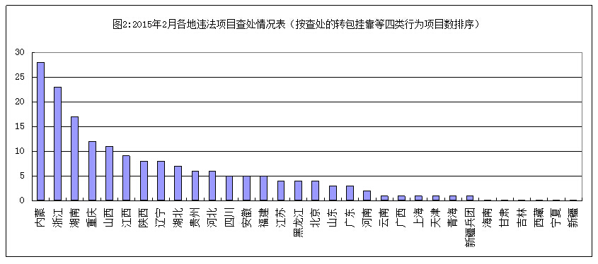 挂靠违法行为