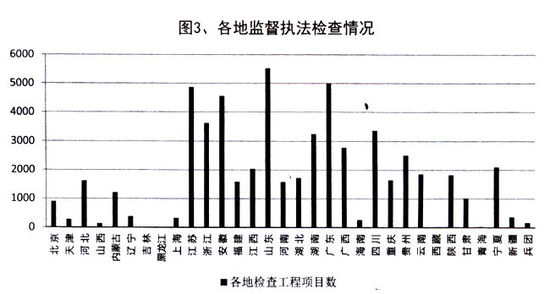 2015年1月份全国工程质量终身责任制落实情况的通报