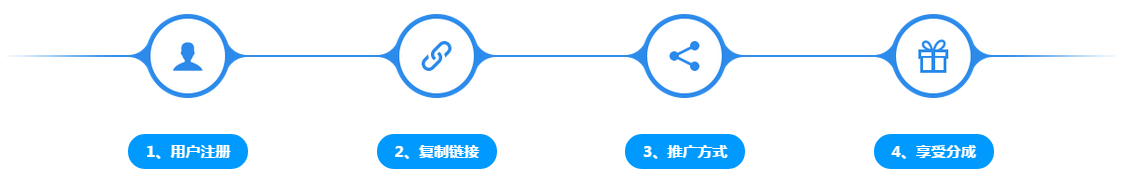 推广加盟流程图