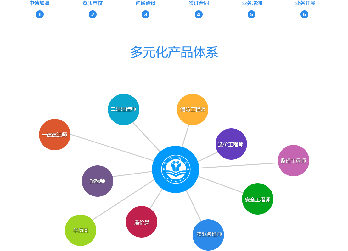 筑学产品体系